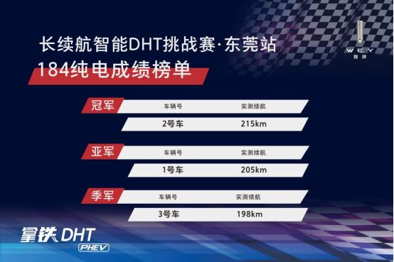 纯电续航不虚标!拿铁dht-phev两驱版长续航挑战赛纯电东莞站实测达215km